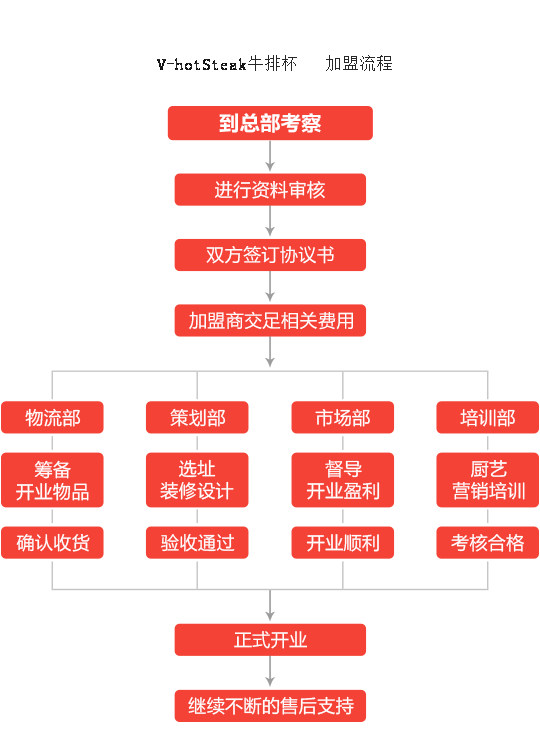 V-hotSteak牛排杯加盟流程