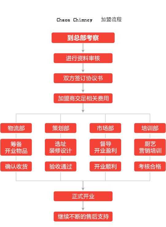 Chaos Chimney加盟流程