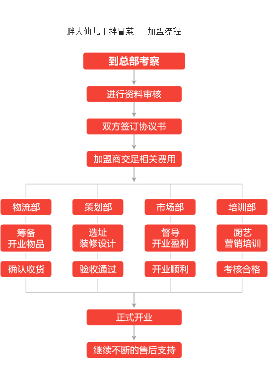 胖大仙儿干拌冒菜加盟流程