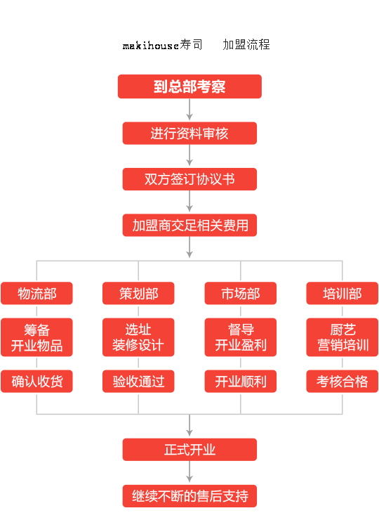 makihouse寿司加盟流程