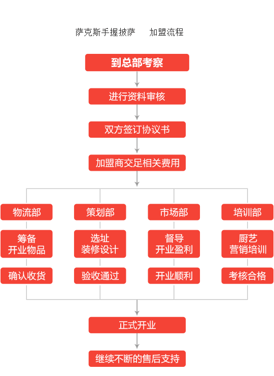 萨克斯手握披萨加盟流程