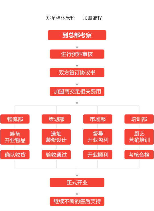 郑龙桂林米粉加盟流程