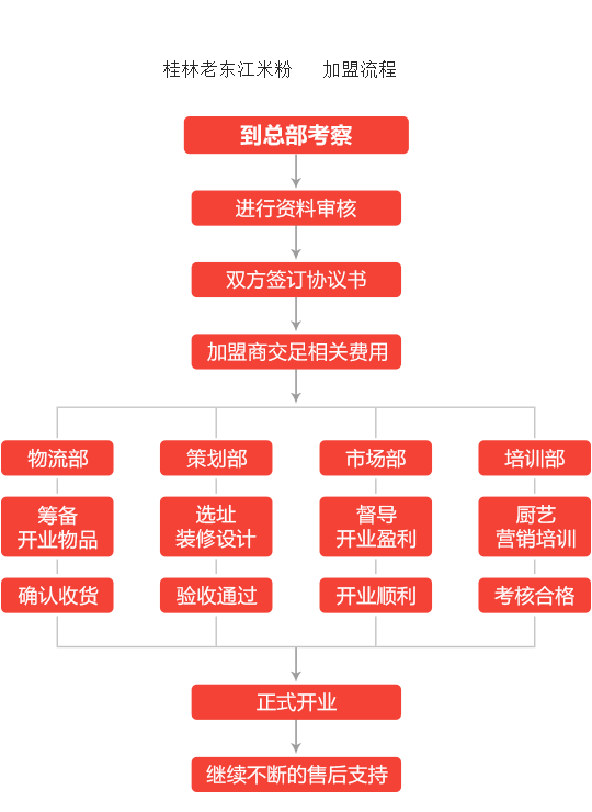 桂林老东江米粉加盟流程