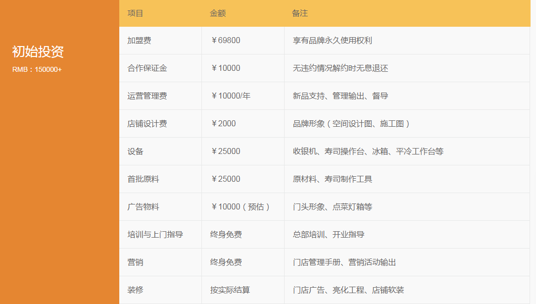 N多寿司加盟价格表